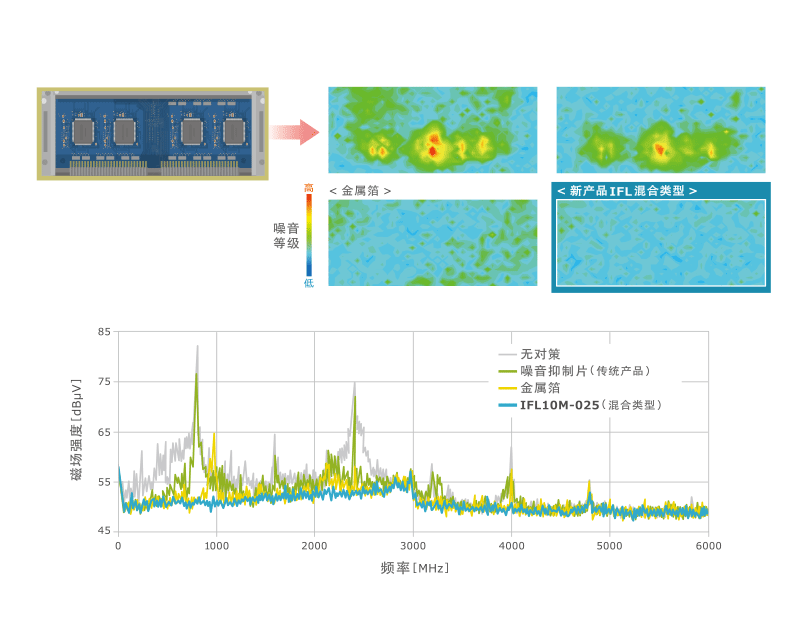 图8 IFL系列混合类型的噪音抑制效果