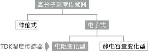 图1 高分子器件型湿度传感器种类