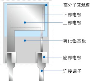 图3 静电容量变化型湿度传感器的基本结构