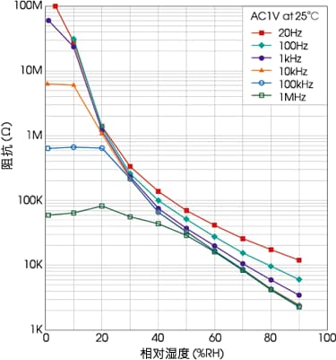 图4　感湿器件的阻抗湿度特性变动 感湿器件的阻抗湿度特性（按频率）