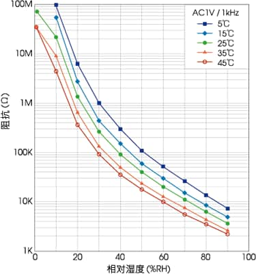 图4　感湿器件的阻抗湿度特性变动 感湿器件的阻抗湿度特性（按温度）