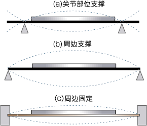 图5 压电单晶的保持方法以及周边支撑结构 压电单晶的保持方法