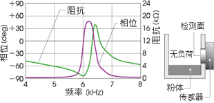 图7 粉体量与相位特性的变化[无负荷]