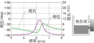 图7 粉体量与相位特性的变化[有负荷]