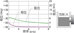 图7 粉体量与相位特性的变化[负荷：大]