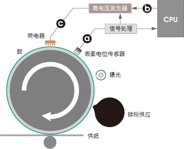 图2 表面电位优化控制的概念