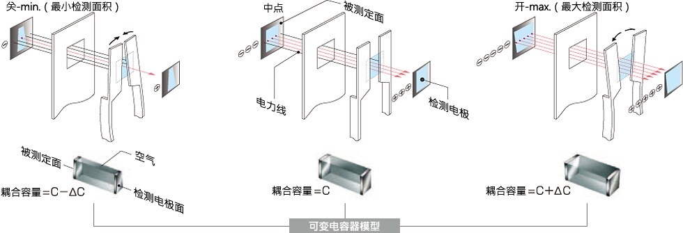 图4 电力线屏蔽翼的开关运动与耦合容量的变化