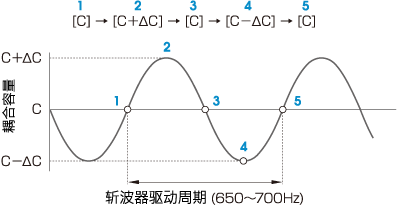 斩波器驱动周期与耦合容量的变化