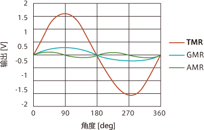 图3 用AMR元件、GRM元件、TMR元件制成的磁性传感器的特性对比