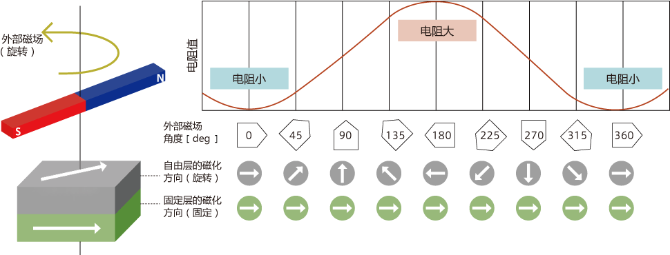 图4 利用TMR元件支撑角度传感器的原理