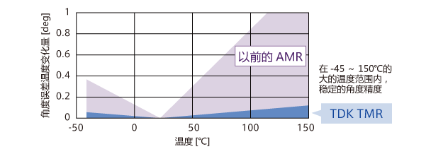 图5 角度误差的温度依存度（TDK的TMR传感器与以前的AMR传感器对比）