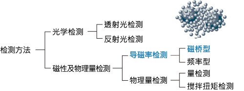 图1 磁性2成分类碳粉浓度检测方式