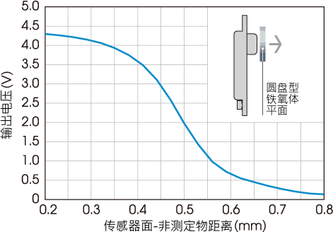 图2 TS系列的模拟输出特性：使用了铁氧体试料的导磁率检测灵敏度测定示例