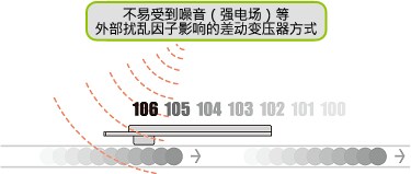 图3 TS系列的应用模型 磁性体/导电体接近开关（计数器/选择开关）