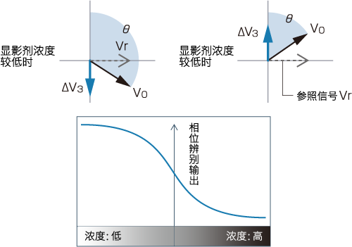 图6 通过相位辨别器实现模拟输出化