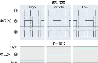 图7 TS系列电路图及其输出信号示例 碳粉浓度与输出信号的关系