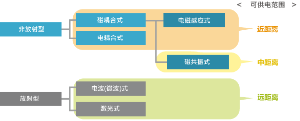 图1 无线充电的主要方式