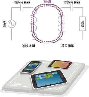 磁共振式