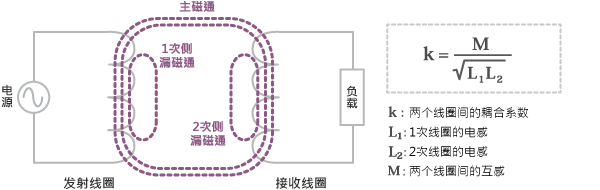 图3 漏磁通与两个线圈间的耦合系数