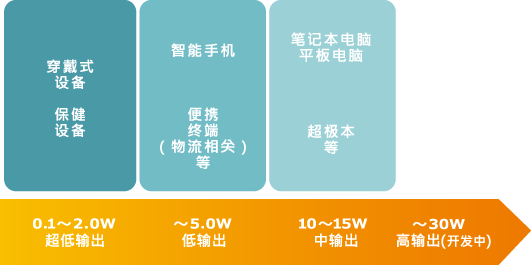 图6 TDK无线充电相关产品的输出型与主要用途