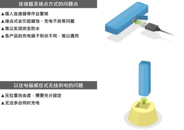 图7 以往用于穿戴式设备的充电系统的问题与课题