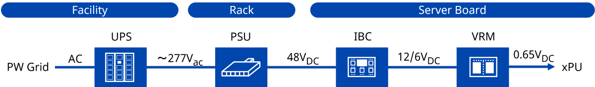 数据中心的电源系统架构 