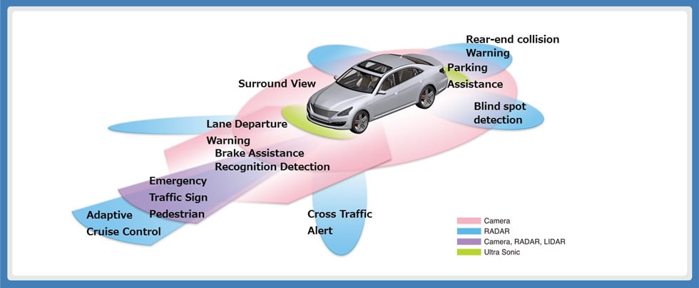 图1 ：高级驾驶辅助系统(ADAS)的结构(示意图)