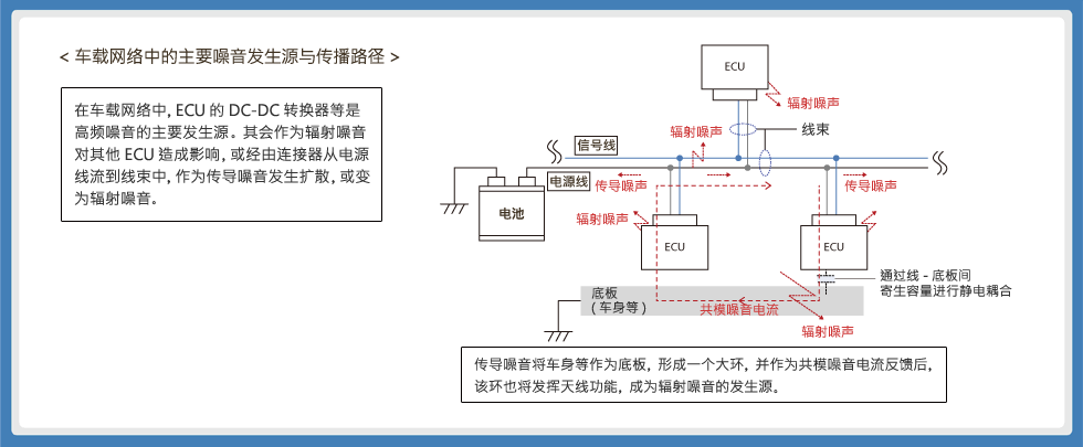 图1 ：车载网络电源线中的主要噪音发生源