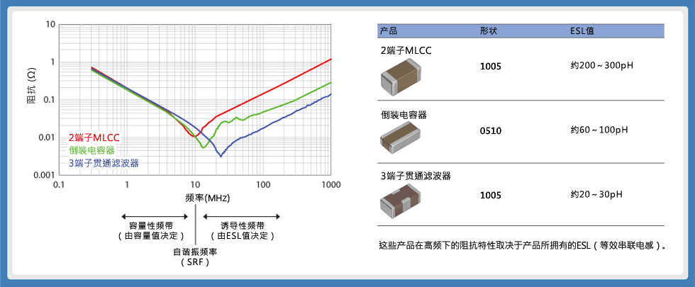 图2 ：TDK代表性低ESL产品的阻抗-频率特性的比较示例