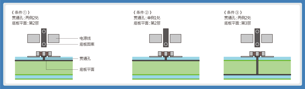 图2 ：贴装于多层基板上的条件(贯通孔、底板平面)