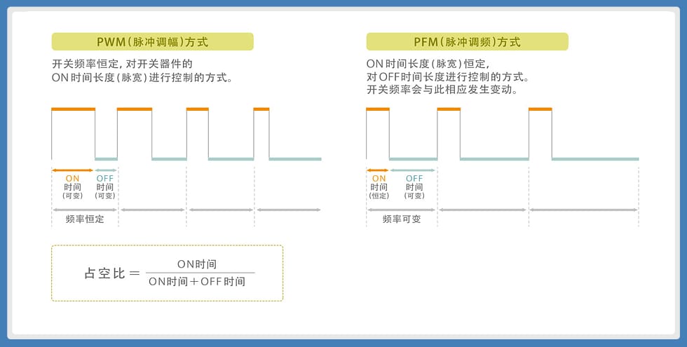 图2：PWM(脉冲调幅)方式与PFM(脉冲调频)方式