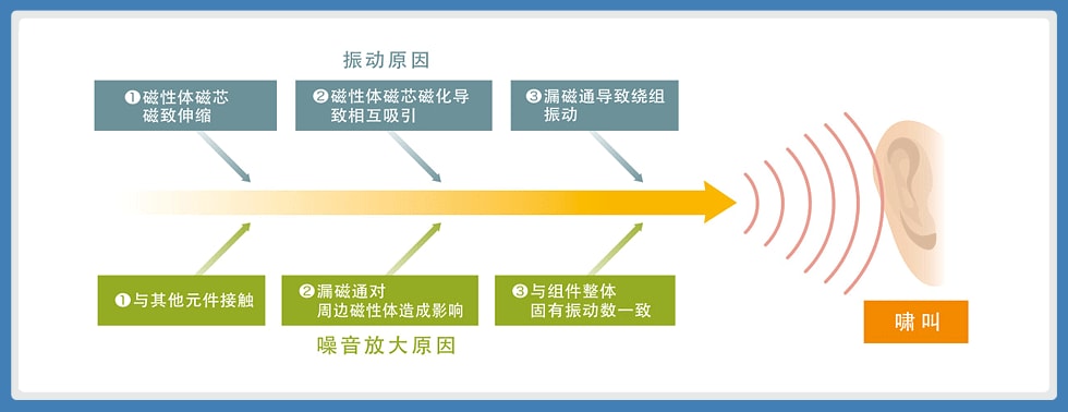 图4：导致产生功率电感器啸叫的振动原因以及扩大原因