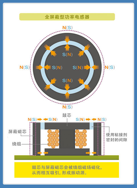 图6：鼓芯与屏蔽磁芯相互吸引导致啸叫