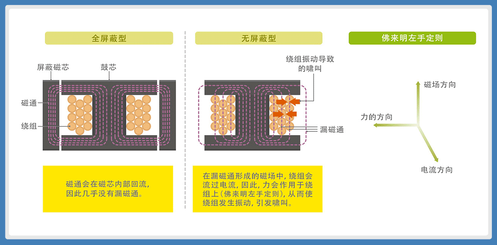 图7：磁通导致绕组振动