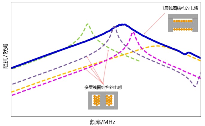 构成滤波器时的比较