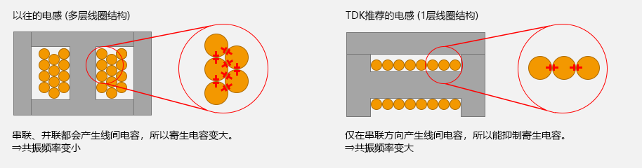 电感的多层线圈结构和1层线圈结构的比较