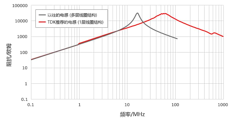 PoC滤波器电感的阻抗特性