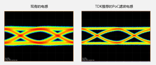 信号波形（眼图）的比较 / 同轴电缆：10ｍ