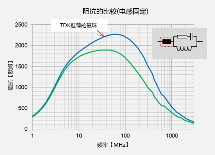 不同磁珠产生的信号波形（眼图）的比较 / 同轴电缆：1.7ｍ