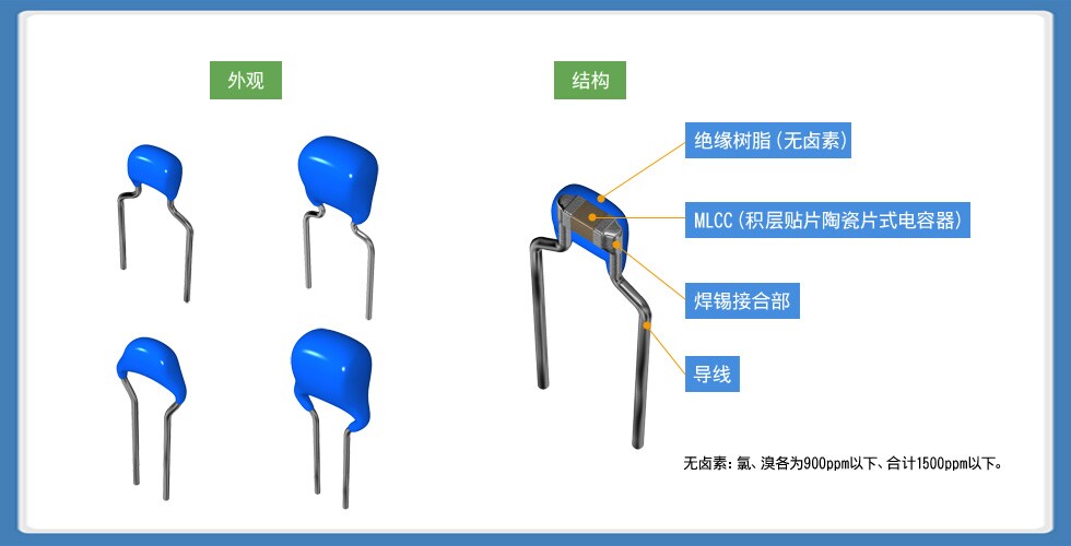 图1 ：积层带导线陶瓷电容器(FG系列/FA系列)的外观及结构