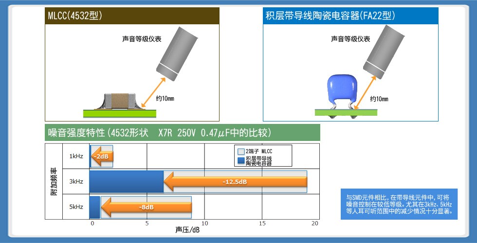 图3： MLCC与积层带导线陶瓷电容器的噪音强度比较