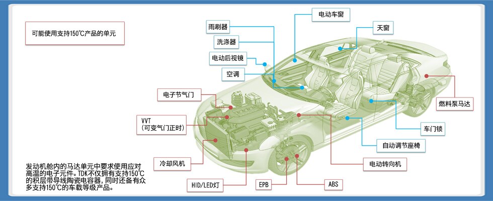 图6 ：用于汽车的小型DC马达的用途