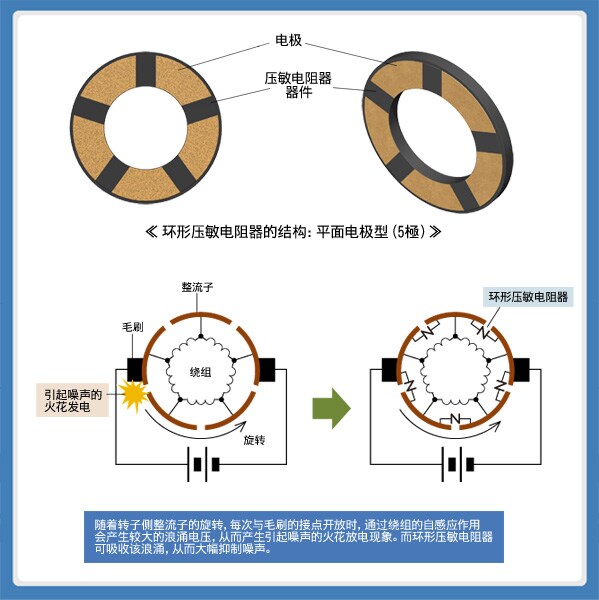 图8 ： DC马达用环形压敏电阻器的结构与原理