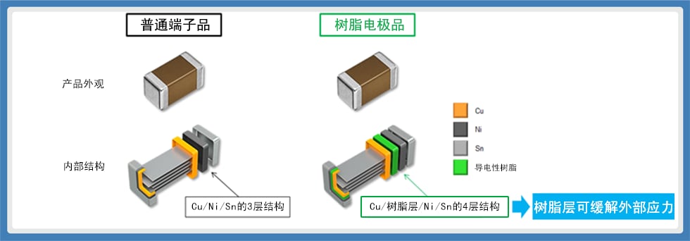 图5：树脂电极产品的结构