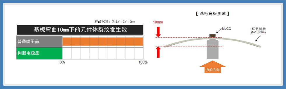 图6：基板弯板测试的结果