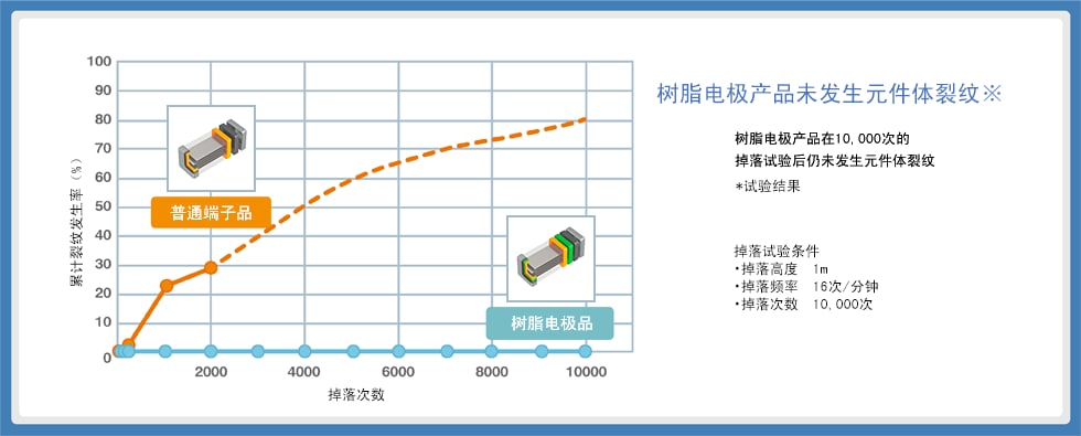 图8：掉落试验结果