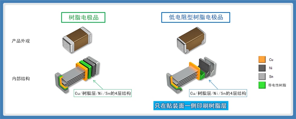 图9：革新端子结构的低电阻型产品