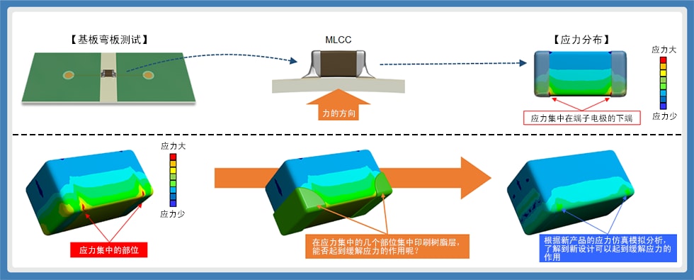 图10：基板弯曲对MLCC施加的应力