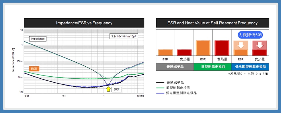 图12：阻抗/ESR频率特性、谐振点下的ESR/发热量