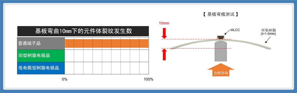 图13：基板弯曲试验结果